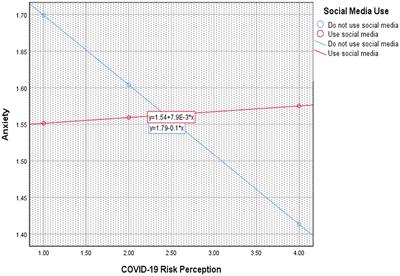 Evaluating the moderating role of information seeking platforms on university students' risk perception and anxiety during the COVID-19 pandemic in Ghana